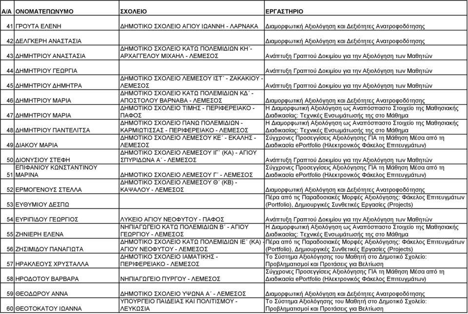 - 49 ΔΙΑΚΟΥ ΜΑΡΙΑ ΔΗΜΟΤΙΚΟ ΣΧΟΛΕΙΟ ΛΕΜΕΣΟΥ ΚΕ - ΕΚΑΛΗΣ - ΔΗΜΟΤΙΚΟ ΣΧΟΛΕΙΟ ΛΕΜΕΣΟΥ ΙΓ (ΚΑ) - ΑΓΙΟΥ ΣΠΥΡΙΔΩΝΑ Α - 50 ΔΙΟΝΥΣΙΟΥ ΣΤΕΦΗ ΕΠΙΦΑΝΙΟΥ ΚΩΝΣΤΑΝΤΙΝΟΥ 51 ΜΑΡΙΝΑ 52 ΕΡΜΟΓΕΝΟΥΣ ΣΤΕΛΛΑ 53 ΕΥΘΥΜΙΟΥ