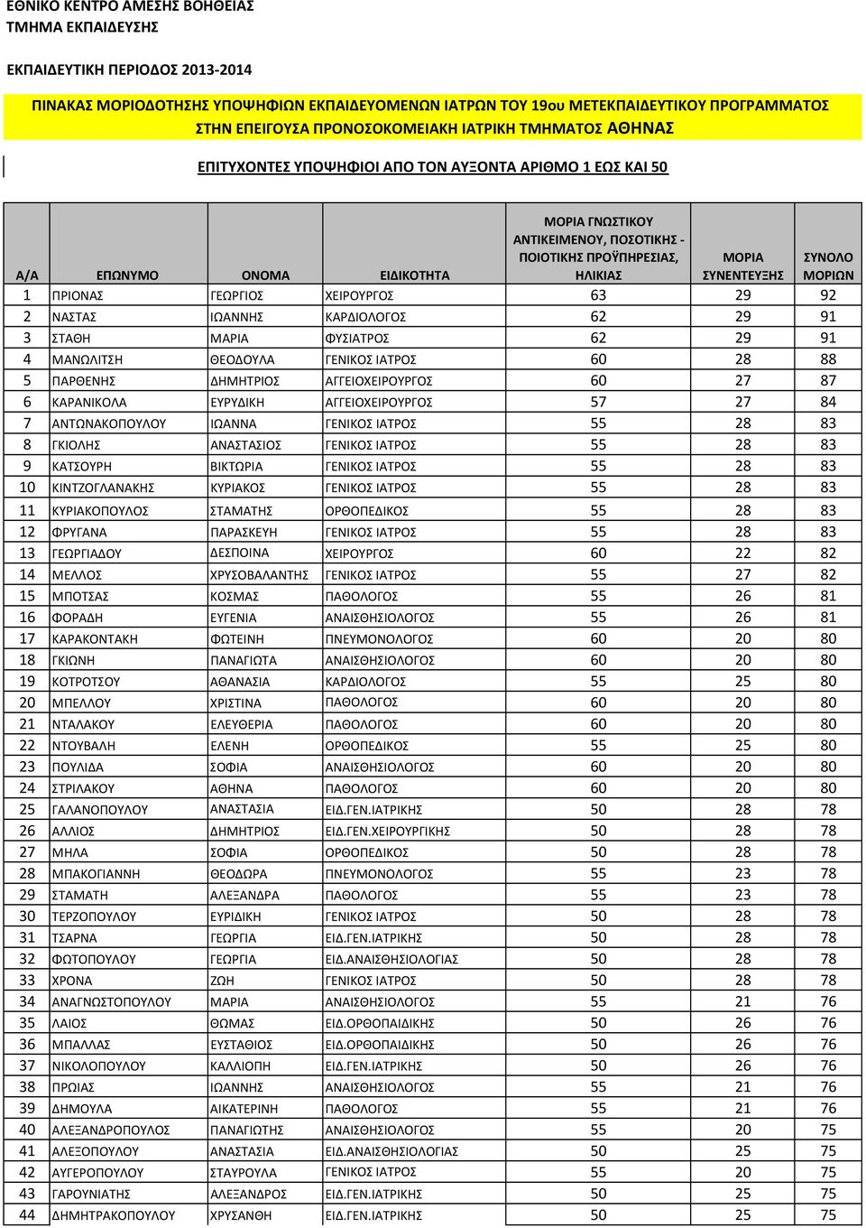 ΑΓΓΕΙΟΧΕΙΡΟΥΡΓΟΣ 60 27 87 6 ΚΑΡΑΝΙΚΟΛΑ ΕΥΡΥΔΙΚΗ ΑΓΓΕΙΟΧΕΙΡΟΥΡΓΟΣ 57 27 84 7 ΑΝΤΩΝΑΚΟΠΟΥΛΟΥ ΙΩΑΝΝΑ ΓΕΝΙΚΟΣ ΙΑΤΡΟΣ 55 28 83 8 ΓΚΙΟΛΗΣ ΑΝΑΣΤΑΣΙΟΣ ΓΕΝΙΚΟΣ ΙΑΤΡΟΣ 55 28 83 9 ΚΑΤΣΟΥΡΗ ΒΙΚΤΩΡΙΑ ΓΕΝΙΚΟΣ