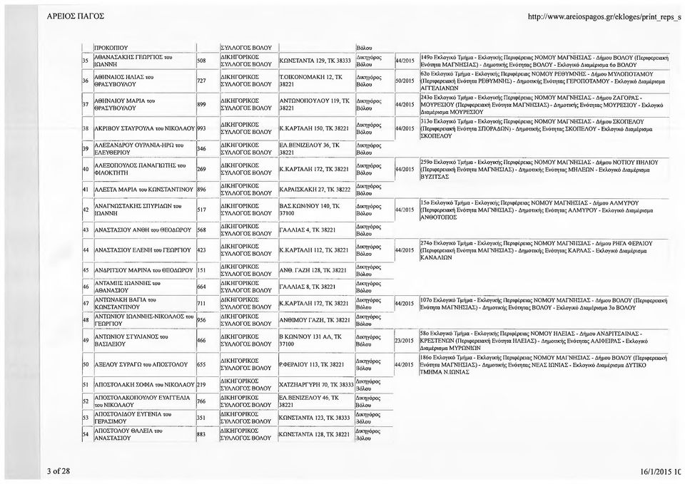 ΕΛΕΥΘΕΡΙΟΥ ΑΛΕΞΟΠΟΥΛΟΣ ΠΑΝΑΓΙΩΤΗΣ του ΦΙΛΟΚΤΗΤΗ 346 269 41 ΑΛΕΣΤΑ ΜΑΡΙΑ του 896 42 ΑΝΑΓΝΩΣΤΑΚΗΣ ΣΠΥΡΙΔΩΝ του 517 43 ΑΝΑΣΤΑΣΙΟΥ ΑΝΘΗ του ΘΕΟΔΩΡΟΥ 568 44 ΑΝΑΣΤΑΣΙΟΥ ΕΛΕΝΗ του 423 45 ΑΝΔΡΙΤΣΟΥ ΜΑΡΙΝΑ