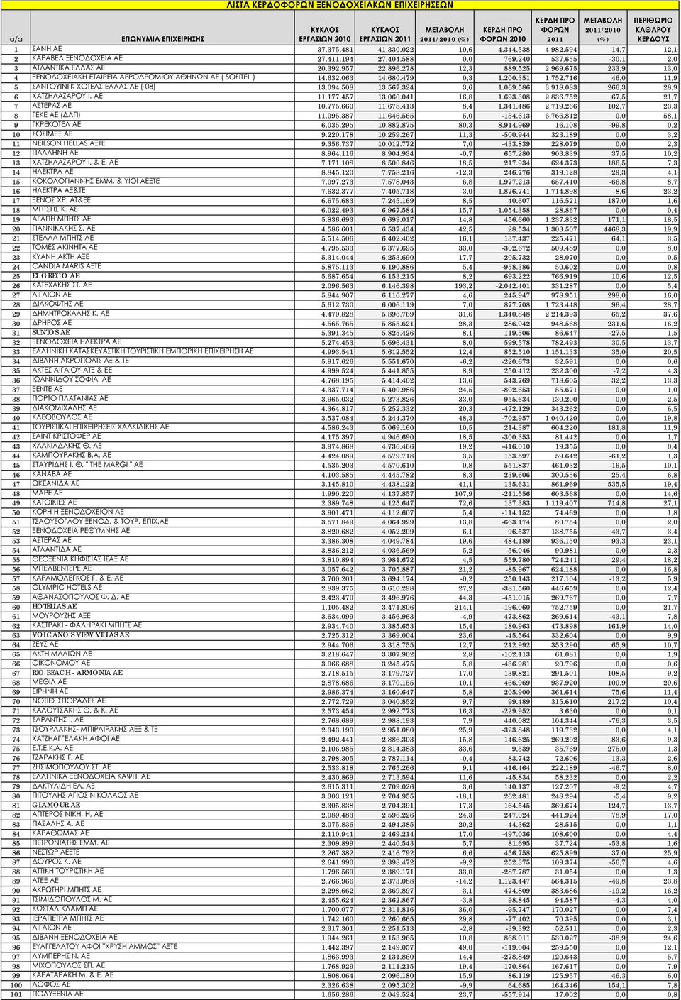 957 22.896.278 12,3 889.525 2.969.675 233,9 13,0 4 ΞΕΝΟΔΟΧΕΙΑΚΗ ΕΤΑΙΡΕΙΑ ΑΕΡΟΔΡΟΜΙΟΥ ΑΘΗΝΩΝ ΑΕ ( SOFITEL ) 14.632.063 14.680.479 0,3 1.200.351 1.752.