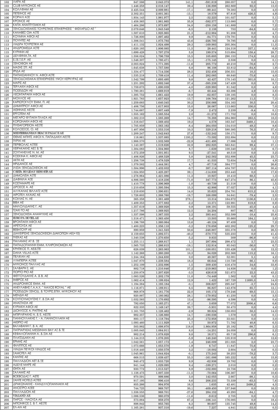 080 0,0 5,7 108 ΚΑΠΑ ΑΝΑΠΤΥΞΙΑΚΗ ΑΕ 1.464.286 1.973.697 34,8-250.158 141.889 0,0 7,2 109 ΞΕΝΟΔΟΧΕΙΑΚΕΣ ΤΟΥΡΙΣΤΙΚΕΣ ΕΠΙΧΙΕΡΗΣΕΙΣ '' ΦΙΣΚΑΡΔΟ ΑΕ '' 2.079.646 1.943.548-6,5 2.