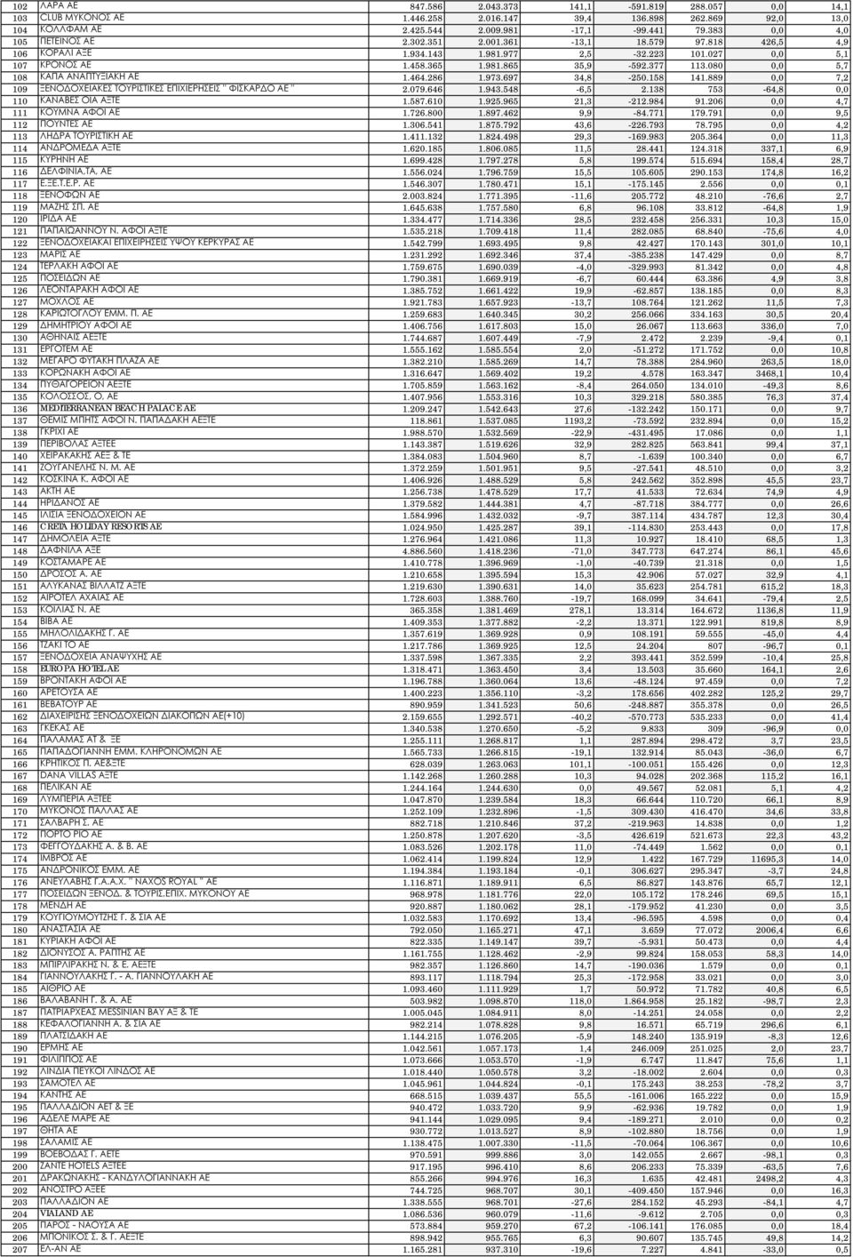 080 0,0 5,7 108 ΚΑΠΑ ΑΝΑΠΤΥΞΙΑΚΗ ΑΕ 1.464.286 1.973.697 34,8-250.158 141.889 0,0 7,2 109 ΞΕΝΟΔΟΧΕΙΑΚΕΣ ΤΟΥΡΙΣΤΙΚΕΣ ΕΠΙΧΙΕΡΗΣΕΙΣ '' ΦΙΣΚΑΡΔΟ ΑΕ '' 2.079.646 1.943.548-6,5 2.