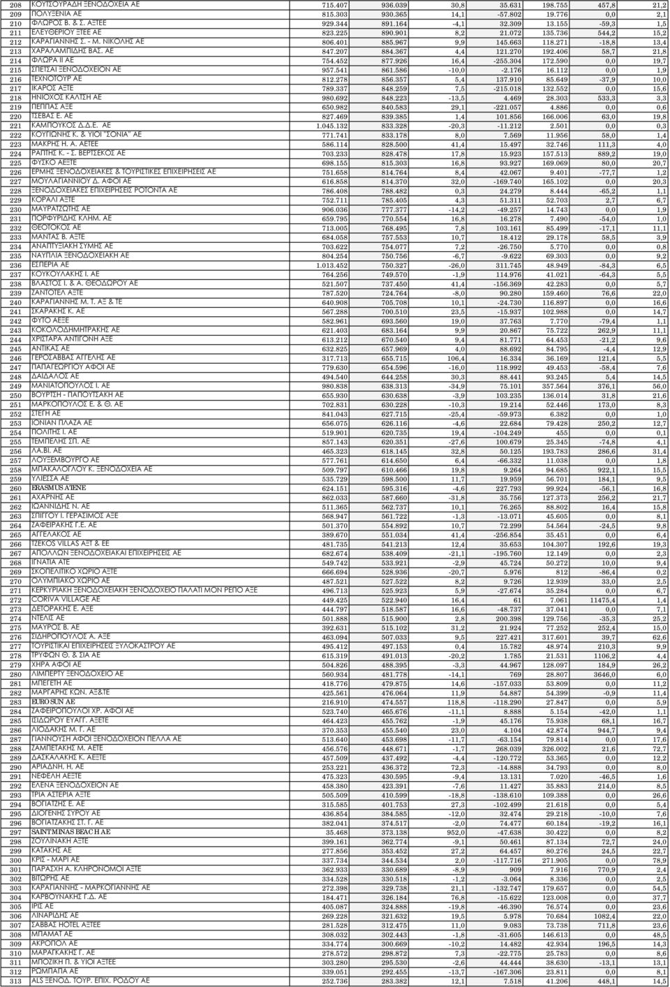 367 4,4 121.270 192.406 58,7 21,8 214 ΦΛΩΡΑ ΙΙ ΑΕ 754.452 877.926 16,4-255.304 172.590 0,0 19,7 215 ΣΠΕΤΣΑΙ ΞΕΝΟΔΟΧΕΙΟΝ ΑΕ 957.541 861.586-10,0-2.176 16.112 0,0 1,9 216 ΤΕΧΝΟΤΟΥΡ ΑΕ 812.278 856.