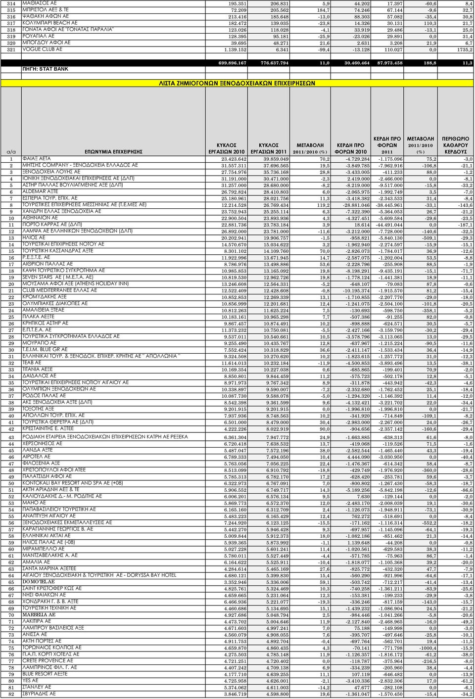 181-25,9-23.026 29.891 0,0 31,4 320 ΜΠΟΓΔΟΥ ΑΦΟΙ ΑΕ 39.695 48.271 21,6 2.631 3.208 21,9 6,7 321 VOGUE CLUB ΑΕ 1.139.152 6.341-99,4-13.128 110.027 0,0 1735,2 ΠΗΓΗ: STAT BANK 699.896.167 776.637.