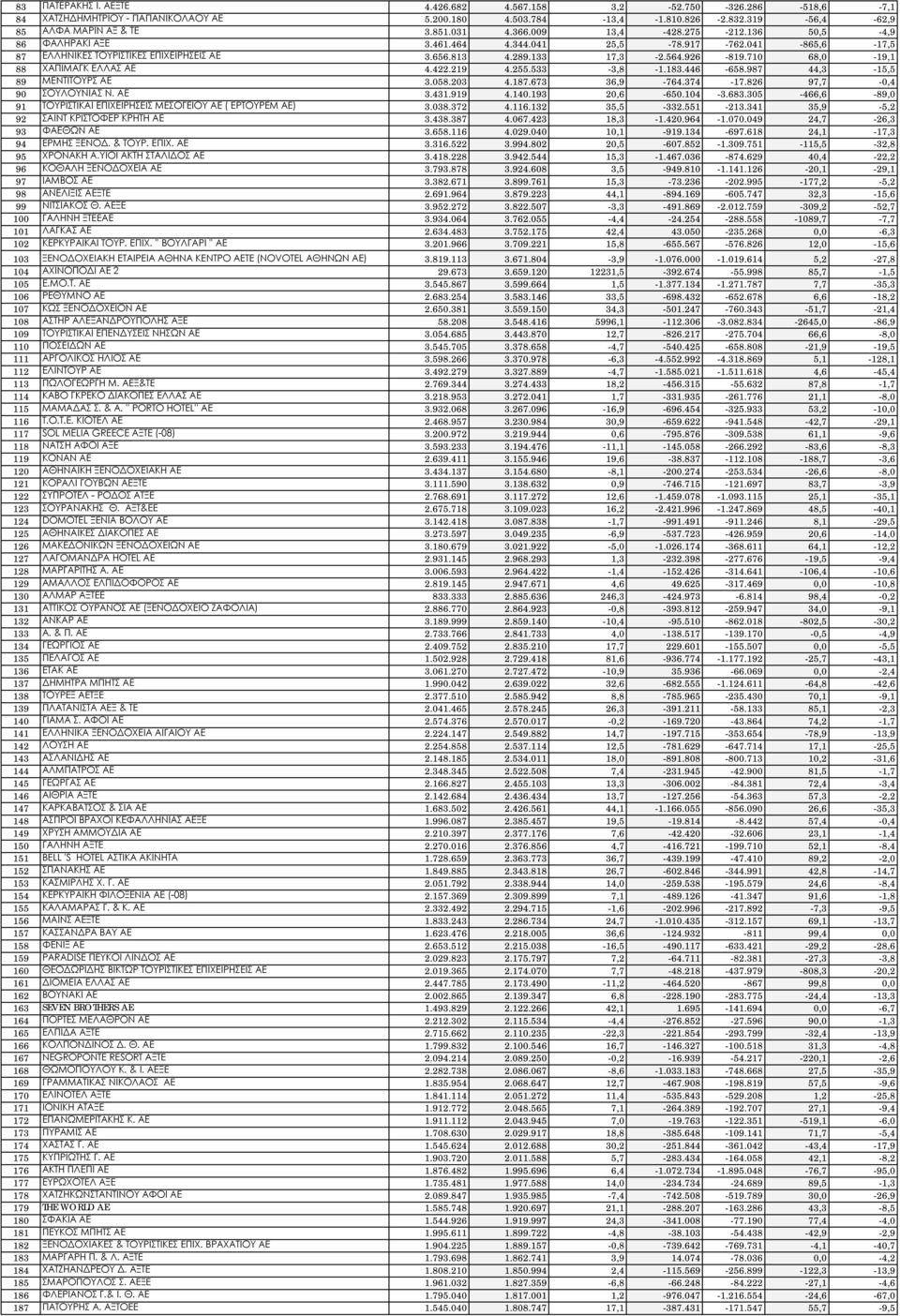 710 68,0-19,1 88 ΧΑΠΙΜΑΓΚ ΕΛΛΑΣ ΑΕ 4.422.219 4.255.533-3,8-1.183.446-658.987 44,3-15,5 89 ΜΕΝΤΙΤΟΥΡΣ ΑΕ 3.058.203 4.187.673 36,9-764.374-17.826 97,7-0,4 90 ΣΟΥΛΟΥΝΙΑΣ Ν. ΑΕ 3.431.919 4.140.