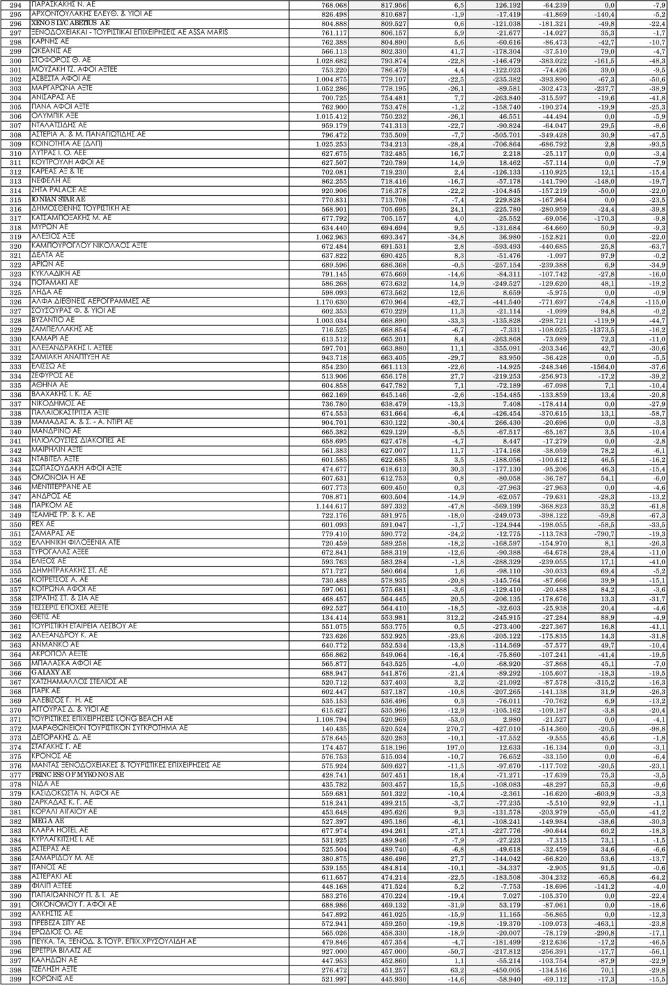 113 802.330 41,7-178.304-37.510 79,0-4,7 300 ΣΤΟΦΟΡΟΣ Θ. ΑΕ 1.028.682 793.874-22,8-146.479-383.022-161,5-48,3 301 ΜΟΥΖΑΚΗ ΤΖ. ΑΦΟΙ ΑΞΤΕΕ 753.220 786.479 4,4-122.023-74.