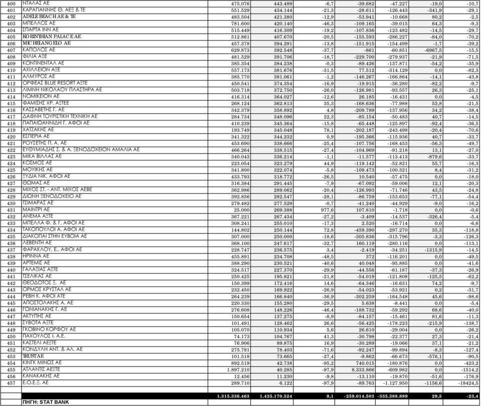 227-84,0-70,2 406 MICHELANGELO AE 457.378 394.291-13,8-151.915-154.499-1,7-39,2 407 ΚΑΠΟΛΟΣ ΑΕ 629.873 392.548-37,7-861 -60.851-6967,5-15,5 408 ΦΙΛΙΑ ΑΞΕ 481.529 391.706-18,7-229.700-279.