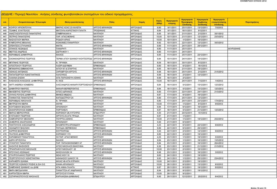 18/11/2011 9/12/2011 446 ΑΝΑΣΤΑΣΟΠΟΥΛΟΣ ΠΑΝΑΓΙΩΤΗΣ ΖΥΜΒΡΑΚΑΚΗ 4 ΝΑΥΠΛΙΟΥ ΑΡΓΟΛΙΔΑΣ 9,95 9/11/2011 21/11/2011 2/12/2011 30/1/2012 447 ΠΕΤΡΗΣ ΠΑΝΑΓΙΩΤΗΣ ΠΑΡ.