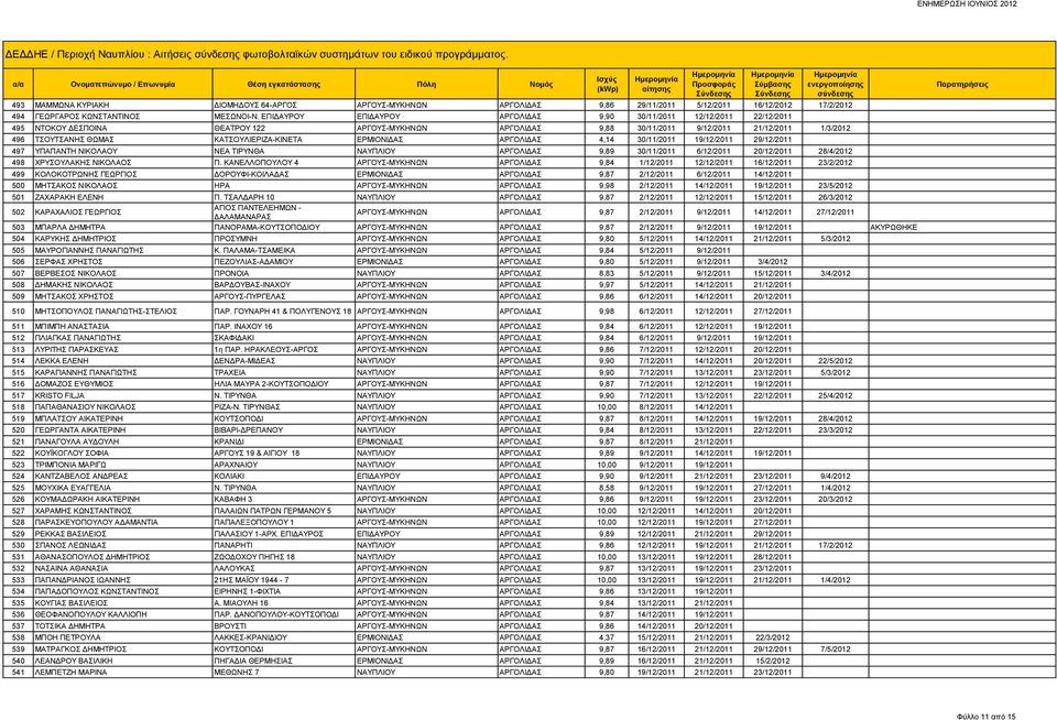 ΕΠΙΔΑΥΡΟΥ ΕΠΙΔΑΥΡΟΥ ΑΡΓΟΛΙΔΑΣ 9,90 30/11/2011 12/12/2011 22/12/2011 495 ΝΤΟΚΟΥ ΔΕΣΠΟΙΝΑ ΘΕΑΤΡΟΥ 122 ΑΡΓΟΥΣ-ΜΥΚΗΝΩΝ ΑΡΓΟΛΙΔΑΣ 9,88 30/11/2011 9/12/2011 21/12/2011 1/3/2012 496 ΤΣΟΥΤΣΑΝΗΣ ΘΩΜΑΣ