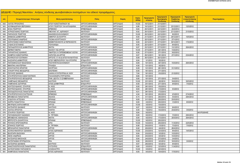 23/12/2011 12/3/2012 544 ΕΛΣΑ ΓΕΩΡΓΙΟΥ ΕΡΜΙΟΝΗ ΕΡΜΙΟΝΙΔΑΣ ΑΡΓΟΛΙΔΑΣ 9,84 20/12/2011 22/12/2011 24/2/2012 545 ΑΓΡΙΟΣΤΑΘΗΣ ΓΕΩΡΓΙΟΣ "ΜΟΥΛΚΙ" ΑΓ.