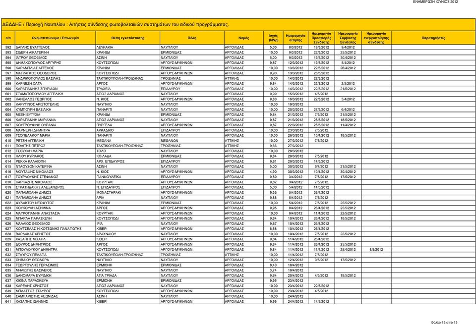 ΝΑΥΠΛΙΟΥ ΑΡΓΟΛΙΔΑΣ 5,00 9/3/2012 19/3/2012 30/4/2012 595 ΔΗΜΑΚΟΠΟΥΛΟΣ ΑΡΓΥΡΗΣ ΚΟΥΤΣΟΠΟΔΙ ΑΡΓΟΥΣ-ΜΥΚΗΝΩΝ ΑΡΓΟΛΙΔΑΣ 9,87 12/3/2012 19/3/2012 5/4/2012 596 ΚΑΡΑΜΠΛΙΑΣ ΑΓΓΕΛΟΣ ΚΡΑΝΙΔΙ ΕΡΜΙΟΝΙΔΑΣ ΑΡΓΟΛΙΔΑΣ