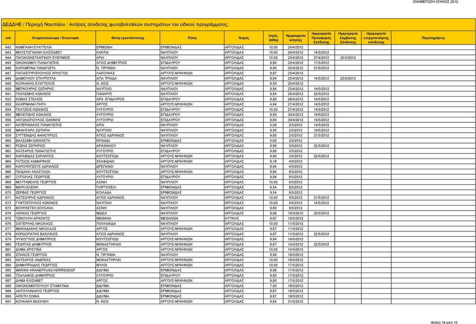 10,00 25/4/2012 27/4/2012 25/5/2012 645 ΟΙΚΟΝΟΜΟΥ ΠΑΝΑΓΙΩΤΗΣ ΑΓΙΟΣ ΔΗΜΗΤΡΙΟΣ ΕΠΙΔΑΥΡΟΥ ΑΡΓΟΛΙΔΑΣ 9,80 25/4/2012 17/5/2012 646 ΚΑΡΑΜΠΙΝΑ ΠΑΝΑΓΙΩΤΑ Ν.