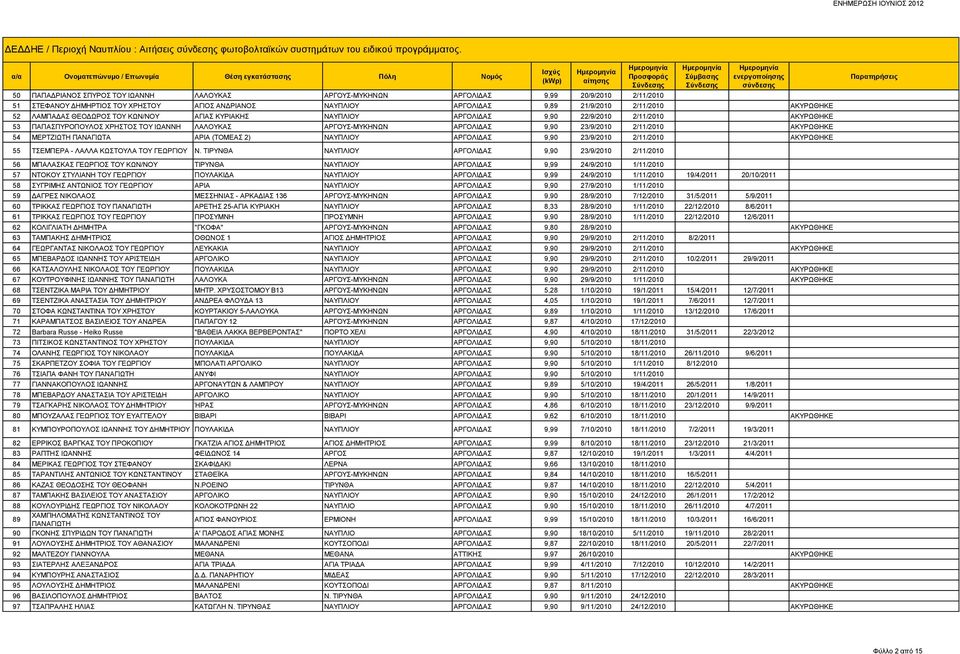 ΛΑΜΠΑΔΑΣ ΘΕΟΔΩΡΟΣ ΤΟΥ ΚΩΝ/ΝΟΥ ΑΓΙΑΣ ΚΥΡΙΑΚΗΣ ΝΑΥΠΛΙΟΥ ΑΡΓΟΛΙΔΑΣ 9,90 22/9/2010 2/11/2010 ΑΚΥΡΩΘΗΚΕ 53 ΠΑΠΑΣΠΥΡΟΠΟΥΛΟΣ ΧΡΗΣΤΟΣ ΤΟΥ ΙΩΑΝΝΗ ΛΑΛΟΥΚΑΣ ΑΡΓΟΥΣ-ΜΥΚΗΝΩΝ ΑΡΓΟΛΙΔΑΣ 9,90 23/9/2010 2/11/2010