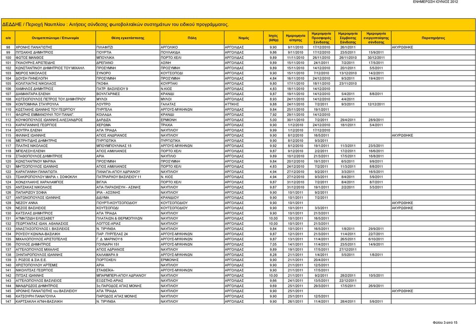 ΦΩΤΟΣ ΜΑΝΘΟΣ ΜΠΟΥΛΙΚΑ ΠΟΡΤΟ ΧΕΛΙ ΑΡΓΟΛΙΔΑΣ 9,89 11/11/2010 26/11/2010 26/11/2010 30/12/2011 101 ΓΚΙΑΟΥΡΗΣ ΑΡΙΣΤΕΙΔΗΣ ΔΡΕΠΑΝΟ ΑΣΙΝΗ ΑΡΓΟΛΙΔΑΣ 9,89 15/11/2010 24/1/2011 7/2/2011 17/5/2011 102