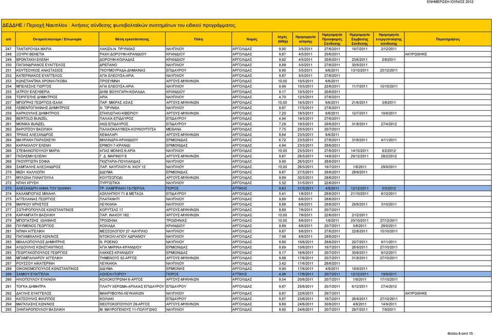 ΔΟΡΟΥΦΙ-ΚΟΙΛΑΔΑΣ ΚΡΑΝΙΔΙΟΥ ΑΡΓΟΛΙΔΑΣ 9,92 4/5/2011 20/6/2011 23/6/2011 2/8/2011 250 ΠΑΠΑΝΔΡΙΑΝΟΣ ΕΥΑΓΓΕΛΟΣ ΔΡΕΠΑΝΟ ΝΑΥΠΛΙΟΥ ΑΡΓΟΛΙΔΑΣ 9,88 5/5/2011 27/6/2011 30/9/2011 251 ΚΟΥΤΣΟΥΚΟΣ ΑΝΑΣΤΑΣΙΟΣ