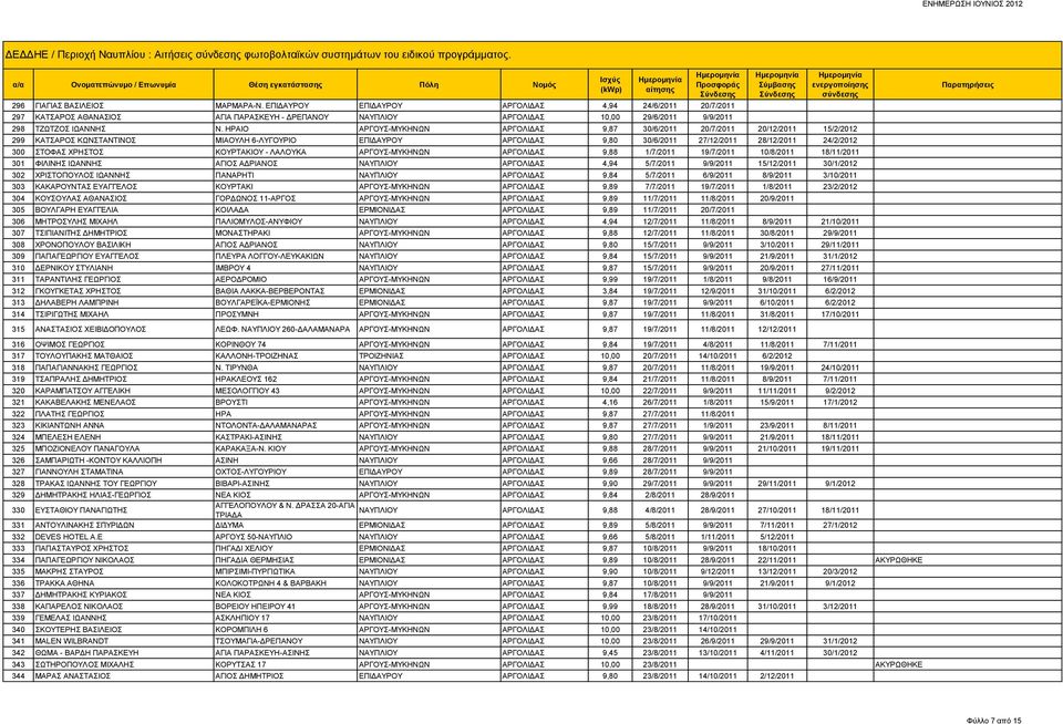 ΗΡΑΙΟ ΑΡΓΟΥΣ-ΜΥΚΗΝΩΝ ΑΡΓΟΛΙΔΑΣ 9,87 30/6/2011 20/7/2011 20/12/2011 15/2/2012 299 ΚΑΤΣΑΡΟΣ ΚΩΝΣΤΑΝΤΙΝΟΣ ΜΙΑΟΥΛΗ 6-ΛΥΓΟΥΡΙΟ ΕΠΙΔΑΥΡΟΥ ΑΡΓΟΛΙΔΑΣ 9,80 30/6/2011 27/12/2011 28/12/2011 24/2/2012 300 ΣΤΟΦΑΣ