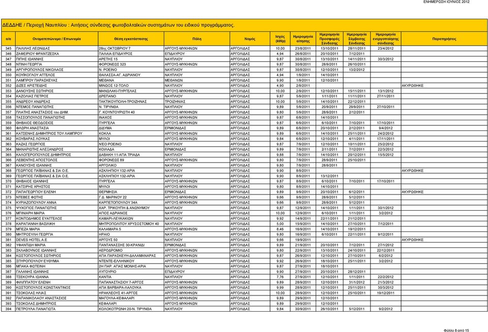 7/12/2011 347 ΠΙΠΗΣ ΙΩΑΝΝΗΣ ΑΡΕΤΗΣ 15 ΝΑΥΠΛΙΟΥ ΑΡΓΟΛΙΔΑΣ 9,87 30/8/2011 13/10/2011 14/11/2011 30/3/2012 348 ΝΤΙΝΗ ΓΕΩΡΓΙΑ ΦΟΡΟΝΕΩΣ 323 ΑΡΓΟΥΣ-ΜΥΚΗΝΩΝ ΑΡΓΟΛΙΔΑΣ 9,87 30/8/2011 28/9/2011 26/10/2011 349