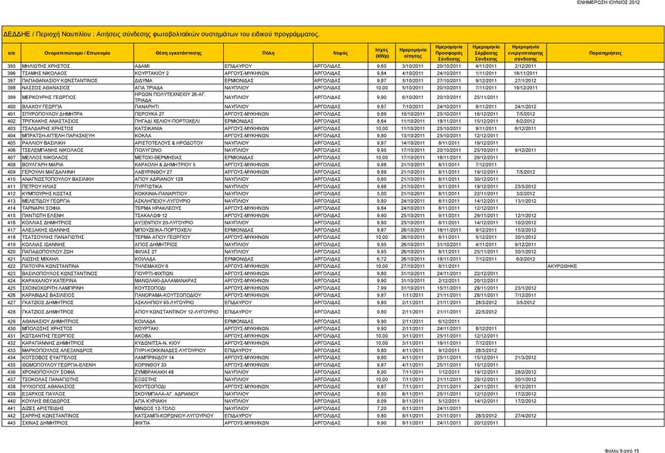 397 ΠΑΠΑΘΑΝΑΣΙΟΥ ΚΩΝΣΤΑΝΤΙΝΟΣ ΔΙΔΥΜΑ ΕΡΜΙΟΝΙΔΑΣ ΑΡΓΟΛΙΔΑΣ 9,87 5/10/2011 27/10/2011 9/12/2011 27/1/2012 398 ΝΑΣΣΟΣ ΑΘΑΝΑΣΙΟΣ ΑΓΙΑ ΤΡΙΑΔΑ ΝΑΥΠΛΙΟΥ ΑΡΓΟΛΙΔΑΣ 10,00 5/10/2011 20/10/2011 7/11/2011