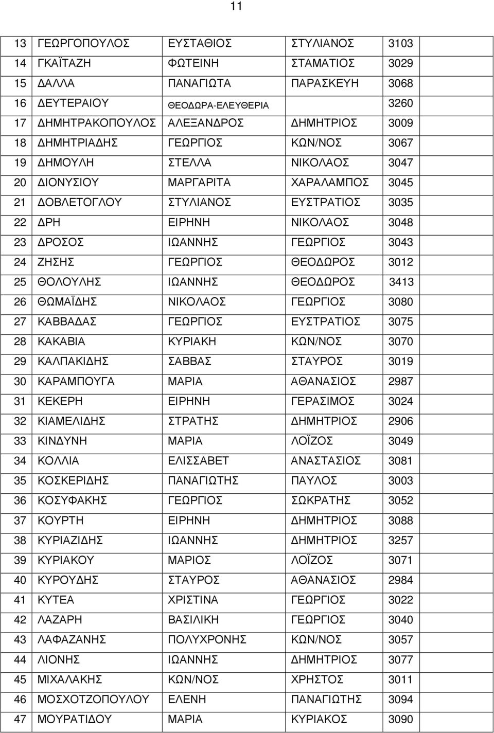 24 ΖΗΣΗΣ ΓΕΩΡΓΙΟΣ ΘΕΟ ΩΡΟΣ 3012 25 ΘΟΛΟΥΛΗΣ ΙΩΑΝΝΗΣ ΘΕΟ ΩΡΟΣ 3413 26 ΘΩΜΑΪ ΗΣ ΝΙΚΟΛΑΟΣ ΓΕΩΡΓΙΟΣ 3080 27 ΚΑΒΒΑ ΑΣ ΓΕΩΡΓΙΟΣ ΕΥΣΤΡΑΤΙΟΣ 3075 28 ΚΑΚΑΒΙΑ ΚΥΡΙΑΚΗ ΚΩΝ/ΝΟΣ 3070 29 ΚΑΛΠΑΚΙ ΗΣ ΣΑΒΒΑΣ ΣΤΑΥΡΟΣ