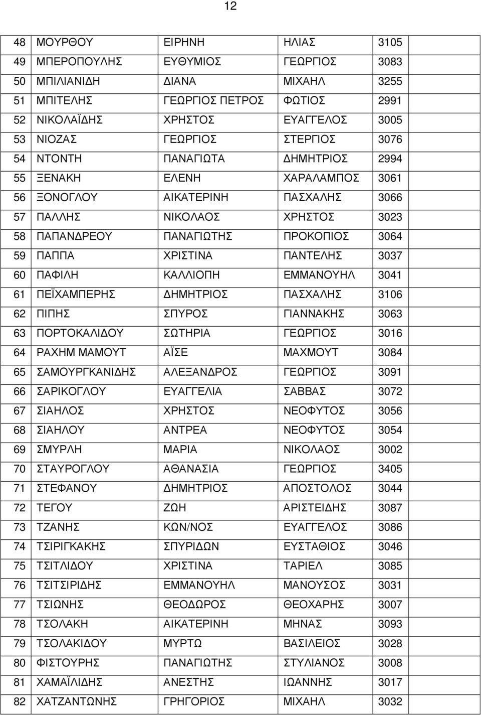 ΧΡΙΣΤΙΝΑ ΠΑΝΤΕΛΗΣ 3037 60 ΠΑΦΙΛΗ ΚΑΛΛΙΟΠΗ ΕΜΜΑΝΟΥΗΛ 3041 61 ΠΕΪΧΑΜΠΕΡΗΣ ΗΜΗΤΡΙΟΣ ΠΑΣΧΑΛΗΣ 3106 62 ΠΙΠΗΣ ΣΠΥΡΟΣ ΓΙΑΝΝΑΚΗΣ 3063 63 ΠΟΡΤΟΚΑΛΙ ΟΥ ΣΩΤΗΡΙΑ ΓΕΩΡΓΙΟΣ 3016 64 ΡΑΧΗΜ ΜΑΜΟΥΤ ΑΪΣΕ ΜΑΧΜΟΥΤ 3084