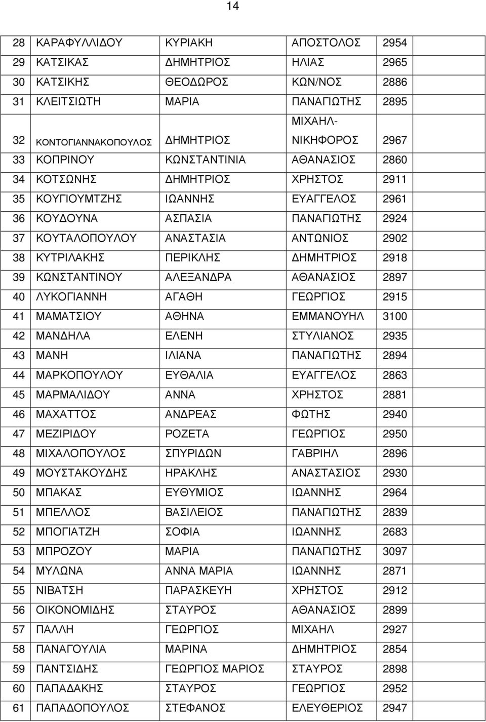 ΚΥΤΡΙΛΑΚΗΣ ΠΕΡΙΚΛΗΣ ΗΜΗΤΡΙΟΣ 2918 39 ΚΩΝΣΤΑΝΤΙΝΟΥ ΑΛΕΞΑΝ ΡΑ ΑΘΑΝΑΣΙΟΣ 2897 40 ΛΥΚΟΓΙΑΝΝΗ ΑΓΑΘΗ ΓΕΩΡΓΙΟΣ 2915 41 ΜΑΜΑΤΣΙΟΥ ΑΘΗΝΑ ΕΜΜΑΝΟΥΗΛ 3100 42 ΜΑΝ ΗΛΑ ΕΛΕΝΗ ΣΤΥΛΙΑΝΟΣ 2935 43 ΜΑΝΗ ΙΛΙΑΝΑ