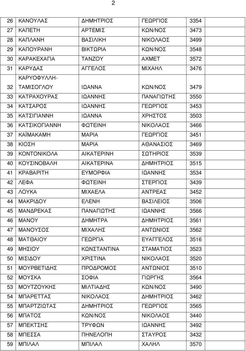 37 ΚΑЇΜΑΚΑΜΗ ΜΑΡΙΑ ΓΕΩΡΓΙΟΣ 3451 38 ΚΙΟΣΗ ΜΑΡΙΑ ΑΘΑΝΑΣΙΟΣ 3469 39 ΚΟΝΤΟΝΙΚΟΛΑ ΑΙΚΑΤΕΡΙΝΗ ΣΩΤΗΡΙΟΣ 3539 40 ΚΟΥΣΙΝΟΒΑΛΗ ΑΙΚΑΤΕΡΙΝΑ ΗΜΗΤΡΙΟΣ 3515 41 ΚΡΑΒΑΡΙΤΗ ΕΥΜΟΡΦΙΑ ΙΩΑΝΝΗΣ 3534 42 ΛΕΦΑ ΦΩΤΕΙΝΗ