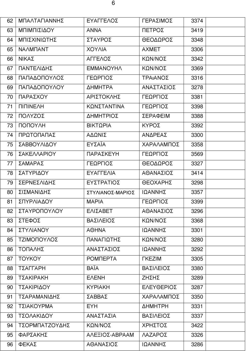 73 ΠΟΠΟΥΛΗ ΒΙΚΤΩΡΙΑ ΚΥΡΟΣ 3392 74 ΠΡΩΤΟΠΑΠΑΣ Α ΩΝΙΣ ΑΝ ΡΕΑΣ 3300 75 ΣΑΒΒΟΥΛΙ ΟΥ ΕΥΣΑΪΑ ΧΑΡΑΛΑΜΠΟΣ 3358 76 ΣΑΚΕΛΛΑΡΙΟΥ ΠΑΡΑΣΚΕΥΗ ΓΕΩΡΓΙΟΣ 3569 77 ΣΑΜΑΡΑΣ ΓΕΩΡΓΙΟΣ ΘΕΟ ΩΡΟΣ 3327 78 ΣΑΤΥΡΙ ΟΥ ΕΥΑΓΓΕΛΙΑ