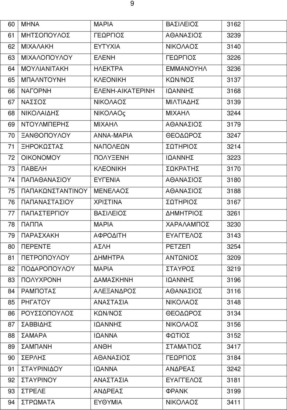 ΩΡΟΣ 3247 71 ΞΗΡΟΚΩΣΤΑΣ ΝΑΠΟΛΕΩΝ ΣΩΤΗΡΙΟΣ 3214 72 ΟΙΚΟΝΟΜΟΥ ΠΟΛΥΞΕΝΗ ΙΩΑΝΝΗΣ 3223 73 ΠΑΒΕΛΗ ΚΛΕΟΝΙΚΗ ΣΩΚΡΑΤΗΣ 3170 74 ΠΑΠΑΘΑΝΑΣΙΟΥ ΕΥΓΕΝΙΑ ΑΘΑΝΑΣΙΟΣ 3180 75 ΠΑΠΑΚΩΝΣΤΑΝΤΙΝΟΥ ΜΕΝΕΛΑΟΣ ΑΘΑΝΑΣΙΟΣ 3188