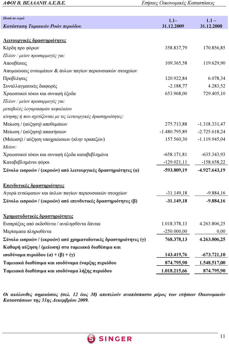 405,10 Πλέον / μείον προσαρμογές για: μεταβολές λογαριασμών κεφαλαίου κίνησης ή που σχετίζονται με τις λειτουργικές δραστηριότητες: Μείωση / (αύξηση) αποθεμάτων 275.713,88-1.318.