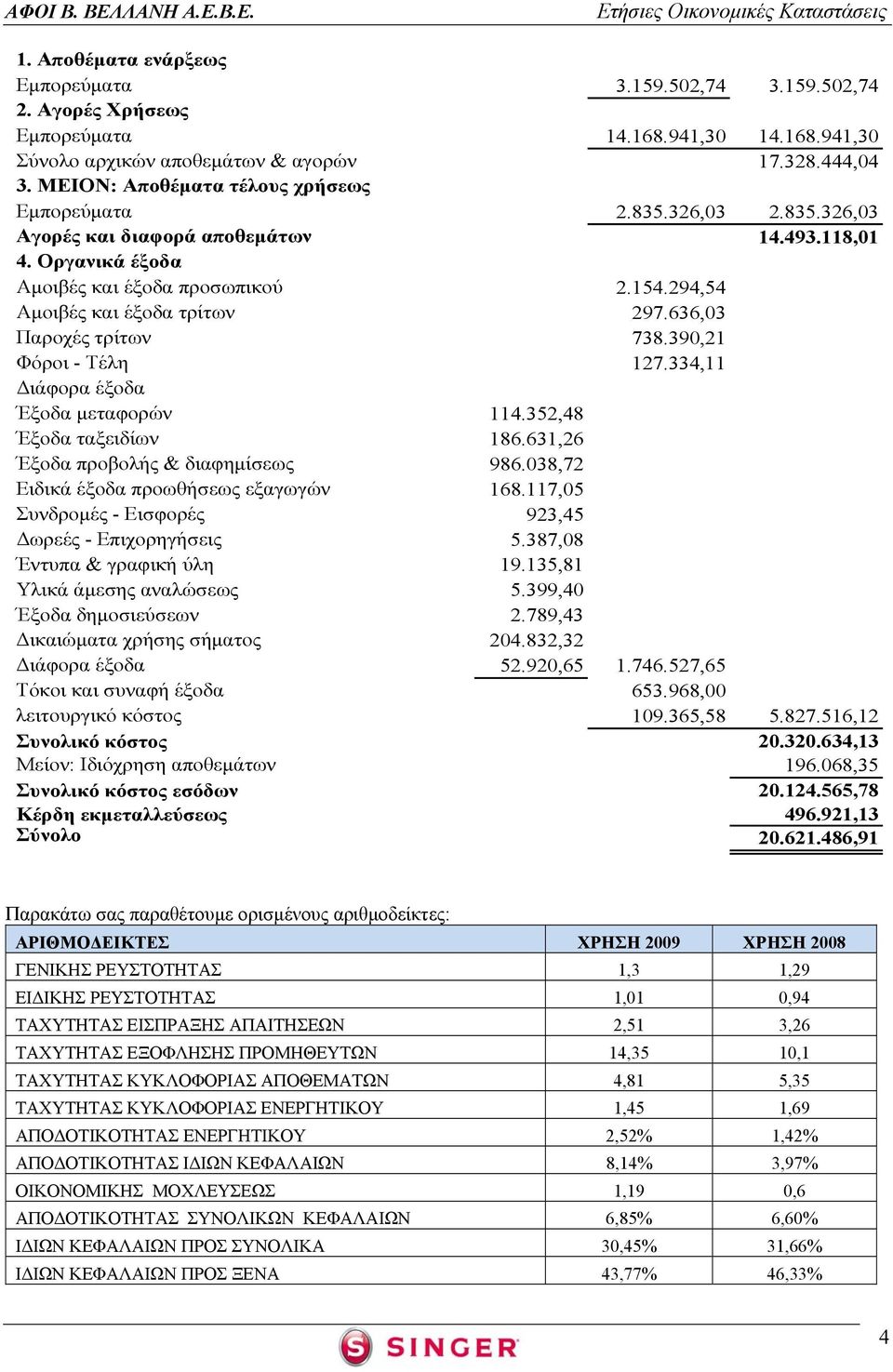 294,54 Αμοιβές και έξοδα τρίτων 297.636,03 Παροχές τρίτων 738.390,21 Φόροι - Τέλη 127.334,11 Διάφορα έξοδα Έξοδα μεταφορών 114.352,48 Έξοδα ταξειδίων 186.631,26 Έξοδα προβολής & διαφημίσεως 986.