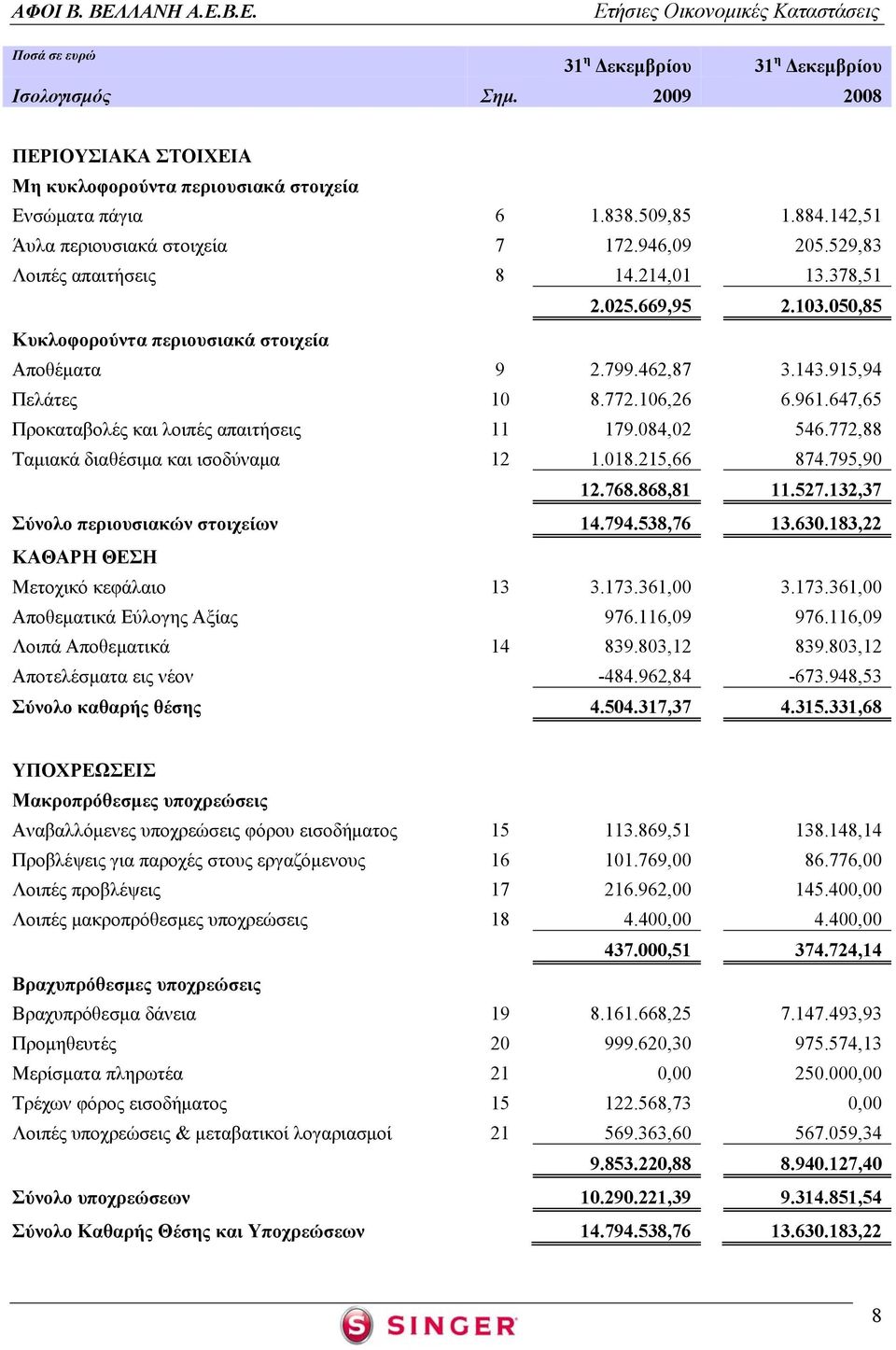 915,94 Πελάτες 10 8.772.106,26 6.961.647,65 Προκαταβολές και λοιπές απαιτήσεις 11 179.084,02 546.772,88 Ταμιακά διαθέσιμα και ισοδύναμα 12 1.018.215,66 874.795,90 12.768.868,81 11.527.