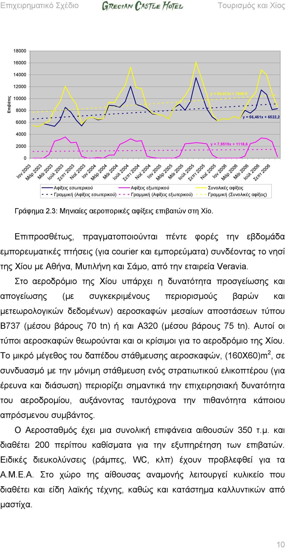 Συνολικές αφίξεις Γραμμική (Αφίξεις εσωτερικού) Γραμμική (Αφίξεις εξωτερικού) Γραμμική (Συνολικές αφίξεις) Γράφημα 2.3: Μηνιαίες αεροπορικές αφίξεις επιβατών στη Χίο.