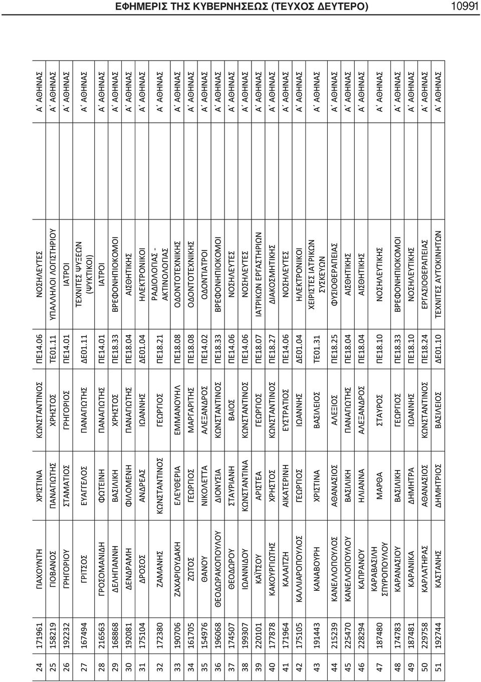 11 ΤΕΧΝΙΤΕΣ ΨΥΞΕΩΝ (ΨΥΚΤΙΚΟΙ) Α ΑΘΗΝΑΣ 28 216563 ΓΡΟΣΟΜΑΝΙΔΗ ΦΩΤΕΙΝΗ ΠΑΝΑΓΙΩΤΗΣ ΠΕ14.01 ΙΑΤΡΟΙ Α ΑΘΗΝΑΣ 29 168868 ΔΕΛΗΓΙΑΝΝΗ ΒΑΣΙΛΙΚΗ ΧΡΗΣΤΟΣ ΠΕ18.