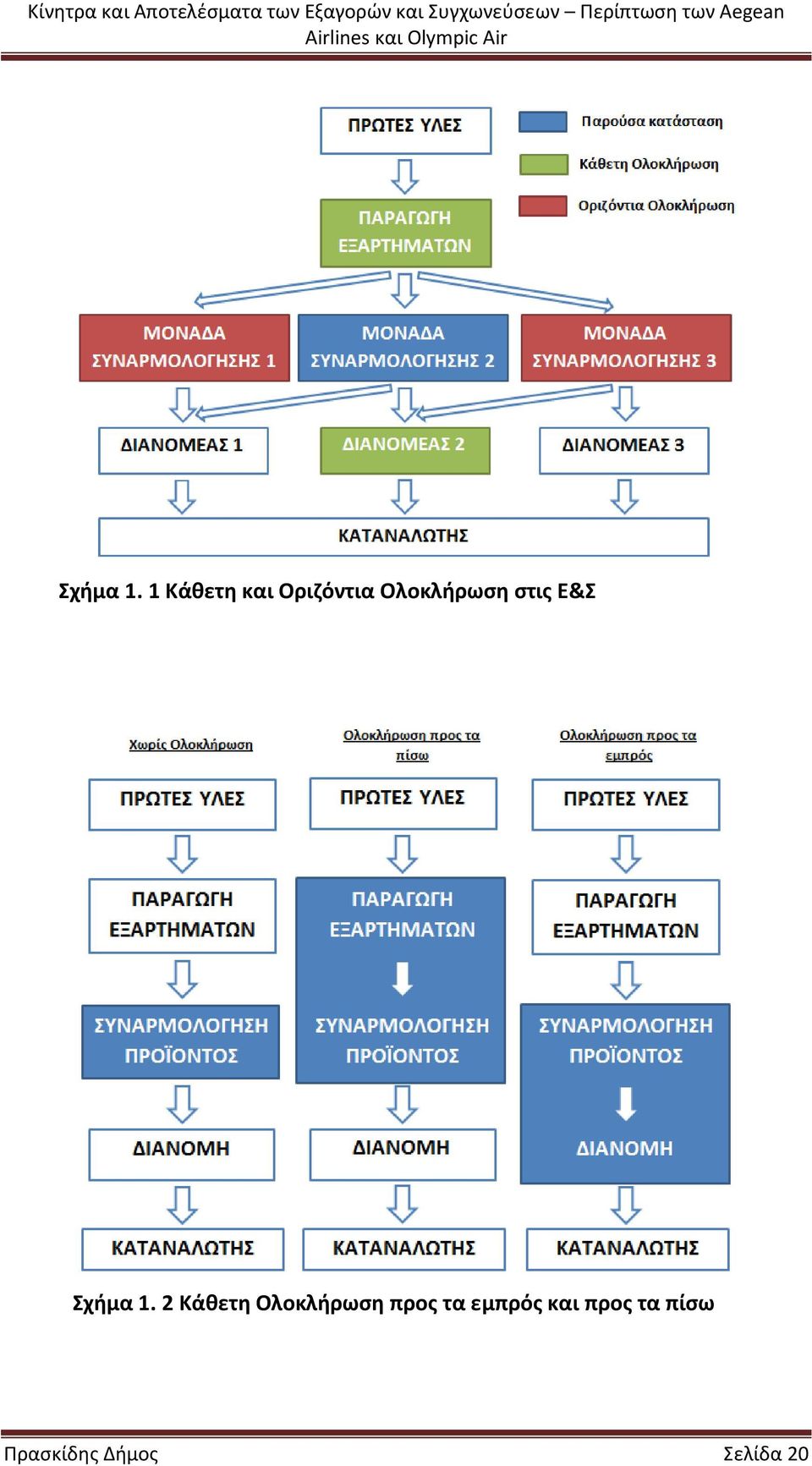 στις Ε&Σ  2 Κάθετη Ολοκλήρωση προς