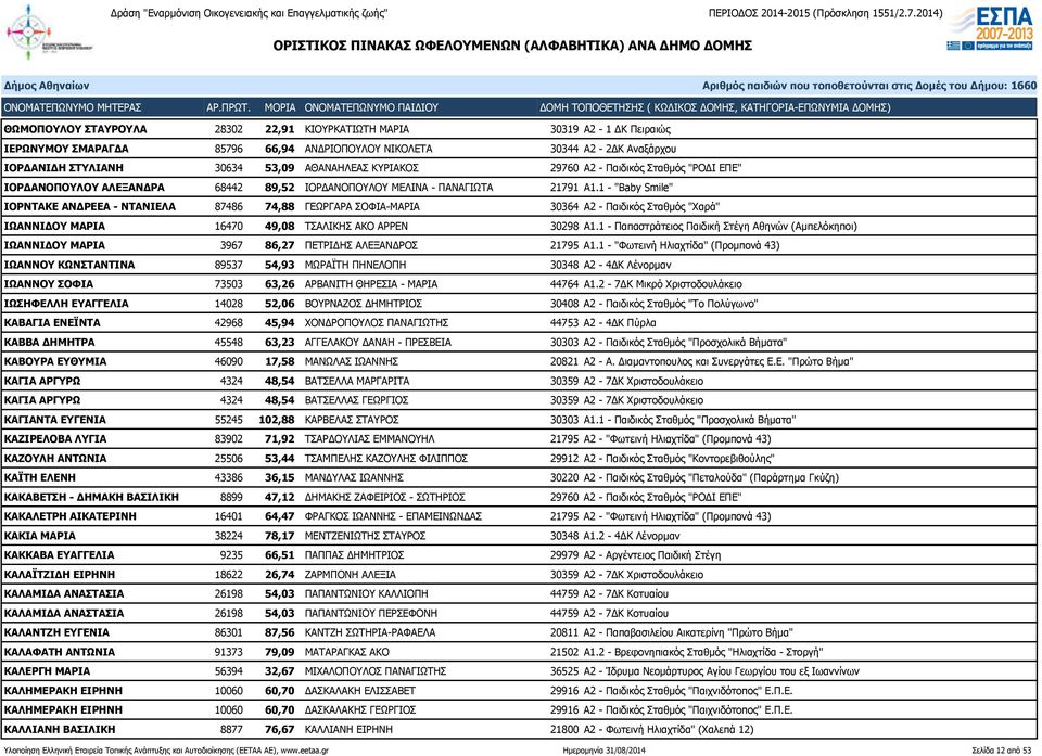 1 - "Baby Smile" ΙΟΡΝΤΑΚΕ ΑΝΔΡΕΕΑ - ΝΤΑΝΙΕΛΑ 87486 74,88 ΓΕΩΡΓΑΡΑ ΣΟΦΙΑ-ΜΑΡΙΑ 30364 Α2 - Παιδικός Σταθμός "Χαρά" ΙΩΑΝΝΙΔΟΥ ΜΑΡΙΑ 16470 49,08 ΤΣΑΛΙΚΗΣ ΑΚΟ ΑΡΡΕΝ 30298 Α1.