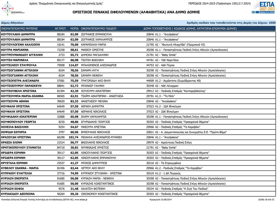 1 - Παπαστράτειος Παιδική Στέγη Αθηνών (Αμπελόκηποι) ΚΟΥΤΡΟΥΜΑΝΙΔΟΥ ΑΓΓΕΛΙΚΗ 2733 55,72 ΔΗΜΟΚΑ ΜΑΓΔΑΛΗΝΗ 21791 Α2 - "Baby Smile" ΚΟΥΤΣΗ ΜΑΡΙΝΕΛΑ 85177 66,98 ΤΣΑΤΣΗ ΒΑΣΙΛΙΚΗ 44761 Α2-7ΔΚ Νορντάου