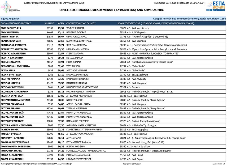 1 - Παπαστράτειος Παιδική Στέγη Αθηνών (Αμπελόκηποι) ΓΚΑΡΤΖΙΟΥ ΑΝΑΣΤΑΣΙΑ 72380 53,36 ΜΙΜΗΓΙΑΝΝΗ ΜΕΛΙΝΑ 36525 Α2 - Ίδρυμα Νεομάρτυρος Αγίου Γεωργίου του εξ Ιωαννίνων ΓΚΕΡΓΚΙ ΑΙΚΑΤΕΡΙΝΗ 85097 62,57