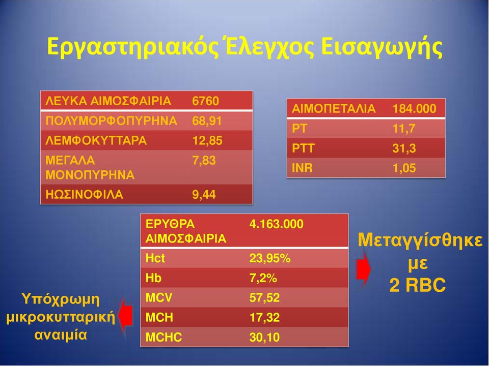 000 PT 11,7 PTT 31,3 INR 1,05 Υπόχρωμη μικροκυτταρική αναιμία ΕΡΥΘΡΑ