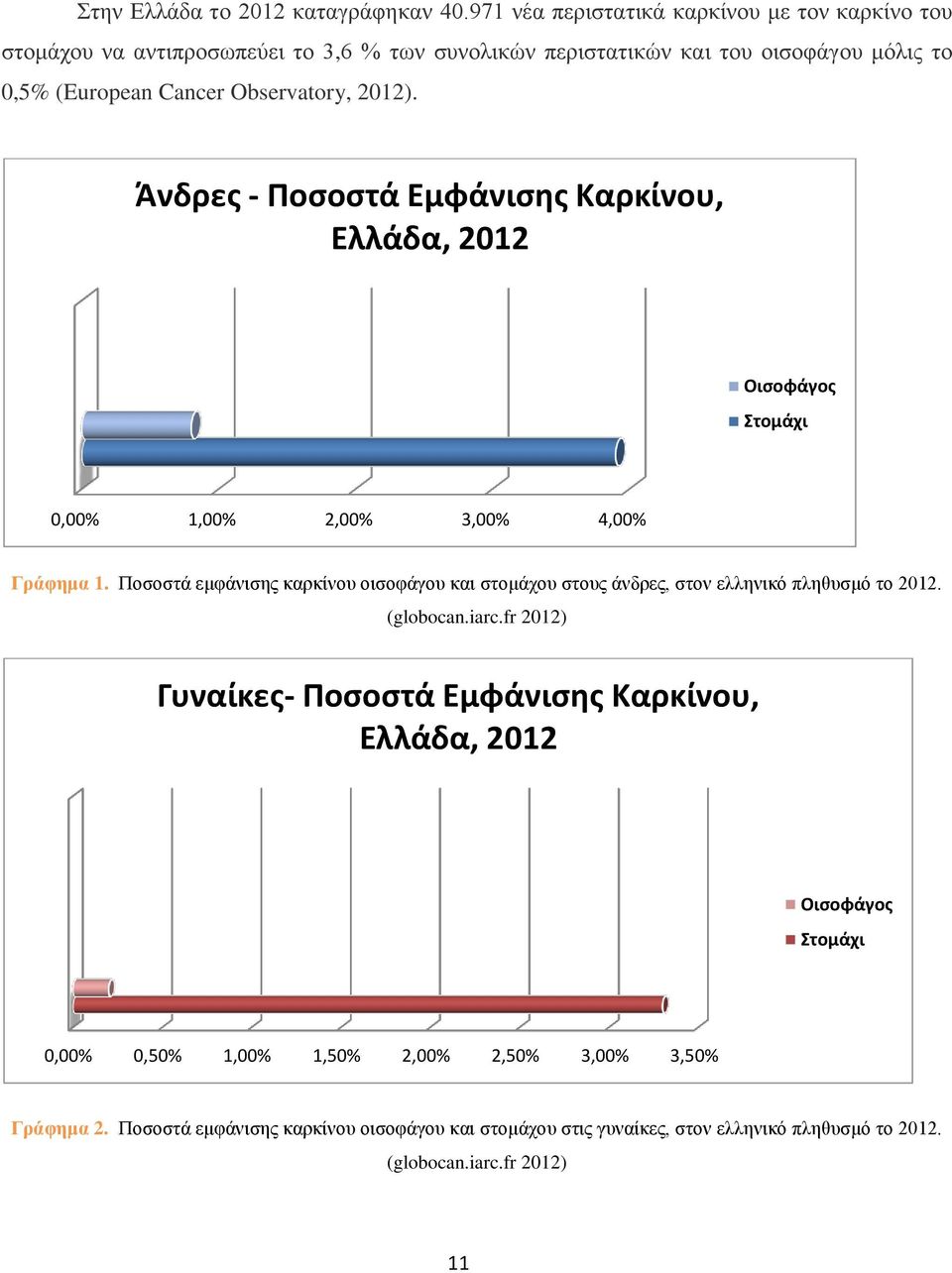 2012). Άνδρες - Ποσοστά Εμφάνισης Καρκίνου, Ελλάδα, 2012 Οισοφάγος Στομάχι 0,00% 1,00% 2,00% 3,00% 4,00% Γράφημα 1.