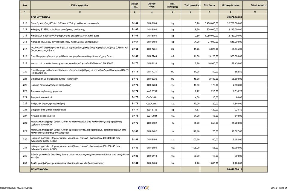 000,00 216 Χάλυβας καλωδίων συγκράτησης των προσωρινών μεσοβάθρων Β.167 ΟΙΚ 6104 kg 24,00 27.000,00 648.