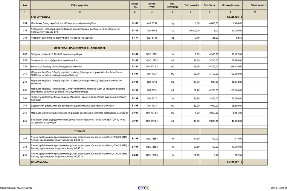 000,00 236 Ανάρτηση χυτοσιδηρού σωλήνα από τον φορέα της γέφυρας Β.187 ΥΔΡ 6751 kg 2,10 25,00 52,50 ΚΡΑΣΠΕΔΑ - ΠΛΑΚΟΣΤΡΩΣΕΙΣ - ΑΠΟΒΑΘΡΕΣ 237 Πρόχυτα κράσπεδα 0,15x0,30 m από σκυρόδεμα Β.