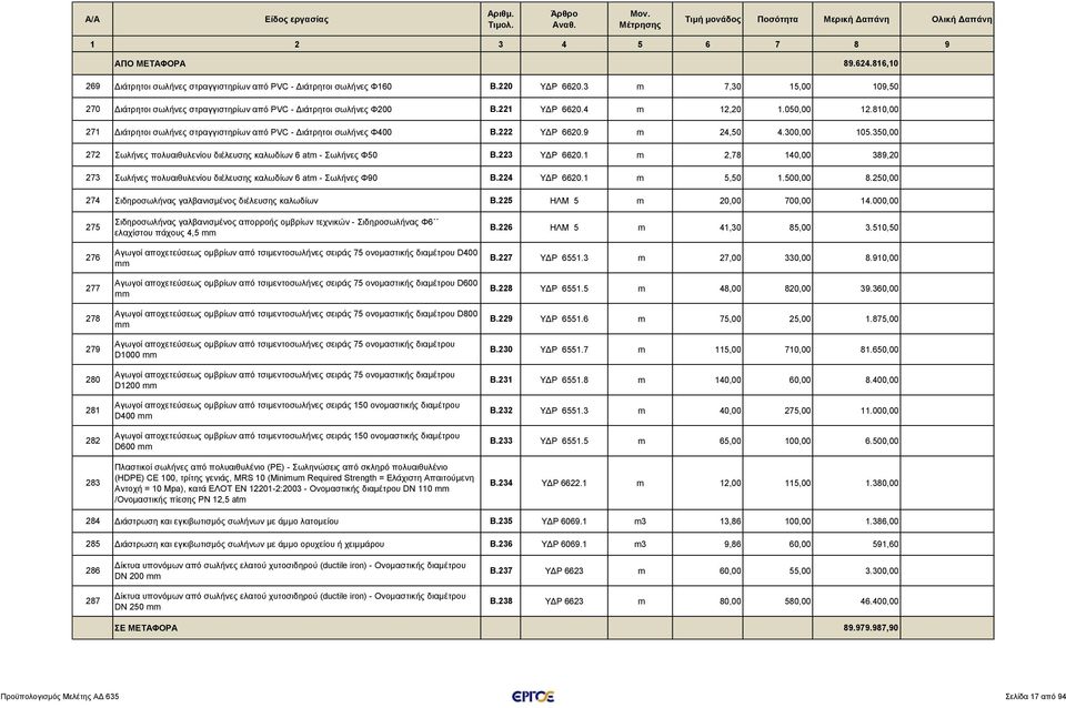 810,00 271 Διάτρητοι σωλήνες στραγγιστηρίων από PVC - Διάτρητοι σωλήνες Φ400 Β.222 ΥΔΡ 6620.9 m 24,50 4.300,00 105.350,00 272 Σωλήνες πολυαιθυλενίου διέλευσης καλωδίων 6 atm - Σωλήνες Φ50 Β.