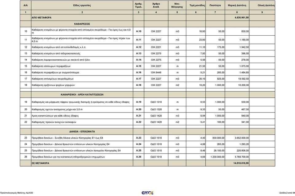 4,0 m A.10 ΟΙΚ 2227 m3 16,60 50,00 830,00 A.11 ΟΙΚ 2227 m3 23,60 50,00 1.180,00 12 Καθαίρεση κτισμάτων από οπτοπλινθοδομές κ.λ.π. A.12 ΟΙΚ 2221 m3 11,10 175,00 1.