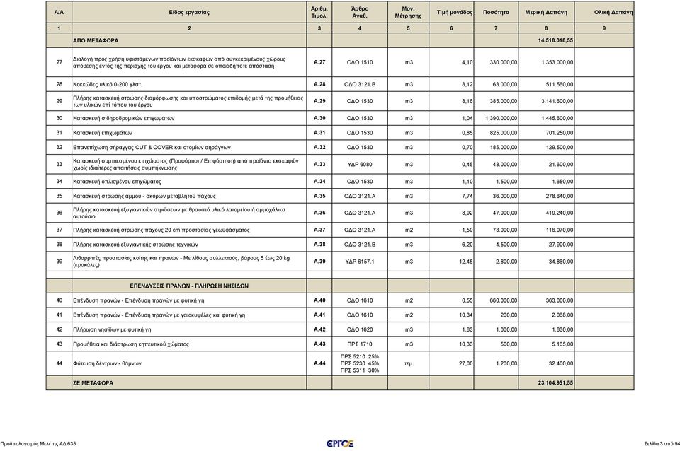 560,00 29 Πλήρης κατασκευή στρώσης διαμόρφωσης και υποστρώματος επιδομής μετά της προμήθειας των υλικών επί τόπου του έργου A.29 ΟΔΟ 1530 m3 8,16 385.000,00 3.141.