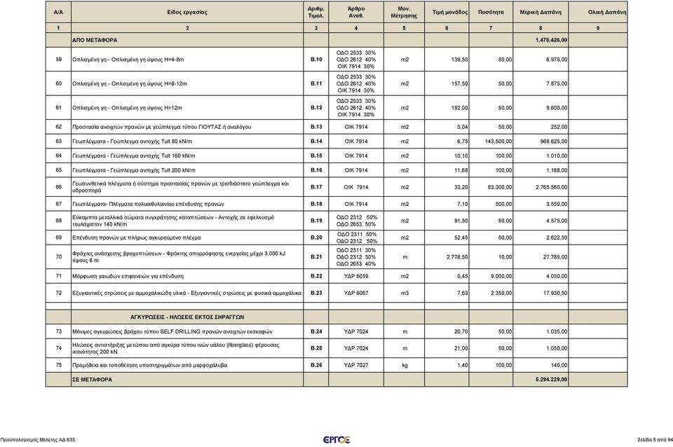 600,00 62 Προστασία ανοιχτών πρανών με γεώπλεγμα τύπου ΓΙΟΥTΑΣ ή αναλόγου B.13 ΟΙΚ 7914 m2 5,04 50,00 252,00 63 Γεωπλέγματα - Γεώπλεγμα αντοχής Tult 80 kn/m B.14 ΟΙΚ 7914 m2 6,75 143.500,00 968.