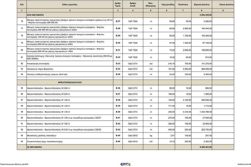 εκσκαφών - Φορτίου λειτουργίας 400-500 kν και μήκους αγκυρώσεων 20m Μόνιμες προεντεταμένες αγκυρώσεις βράχου πρανών ανοιχτών εκσκαφών - Φορτίου λειτουργίας 100 kν και μήκους αγκυρώσεων 20m Μόνιμες