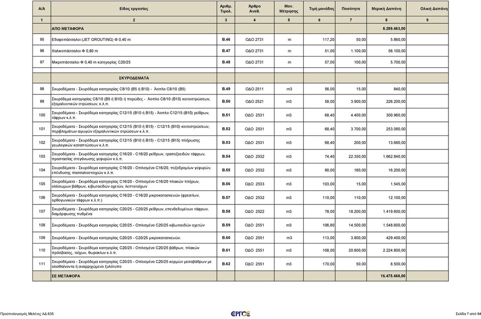 49 ΟΔΟ 2511 m3 56,00 15,00 840,00 99 100 101 102 103 104 105 106 107 Σκυρόδεμα κατηγορίας C8/10 (Β5 ή Β10) ή πο