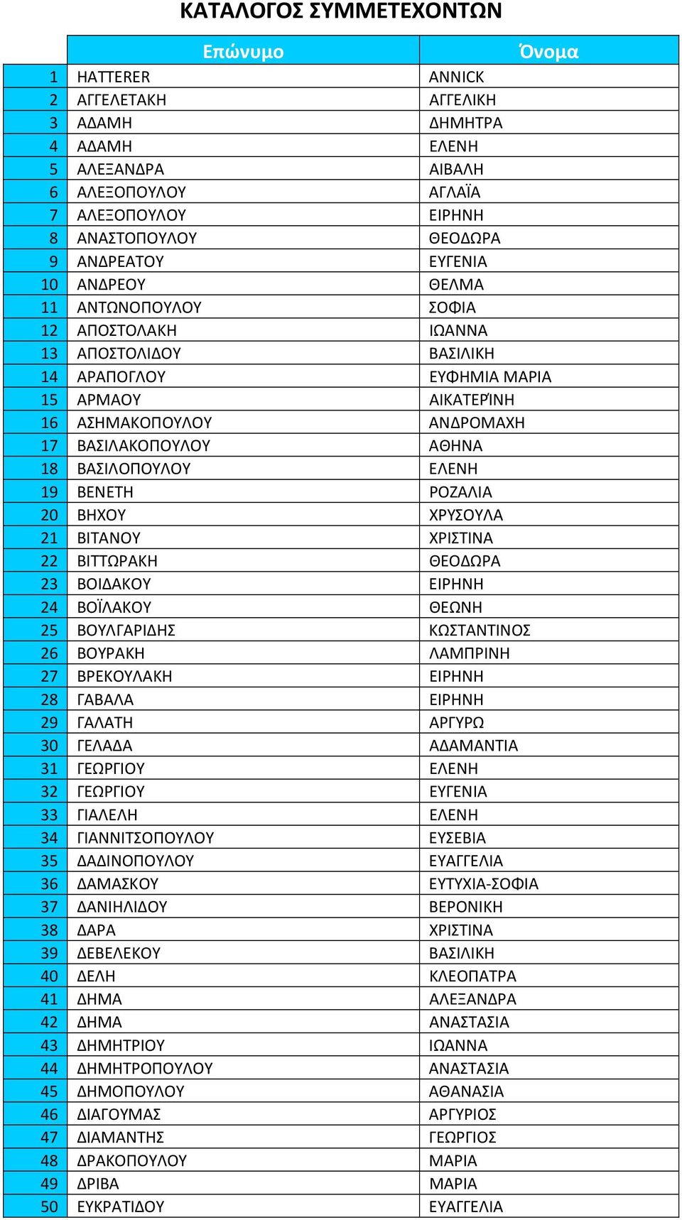 ΑΘΗΝΑ 18 ΒΑΣΙΛΟΠΟΥΛΟΥ ΕΛΕΝΗ 19 ΒΕΝΕΤΗ ΡΟΖΑΛΙΑ 20 ΒΗΧΟΥ ΧΡΥΣΟΥΛΑ 21 ΒΙΤΑΝΟΥ ΧΡΙΣΤΙΝΑ 22 ΒΙΤΤΩΡΑΚΗ ΘΕΟΔΩΡΑ 23 ΒΟΙΔΑΚΟΥ ΕΙΡΗΝΗ 24 ΒΟΪΛΑΚΟΥ ΘΕΩΝΗ 25 ΒΟΥΛΓΑΡΙΔΗΣ ΚΩΣΤΑΝΤΙΝΟΣ 26 ΒΟΥΡΑΚΗ ΛΑΜΠΡΙΝΗ 27