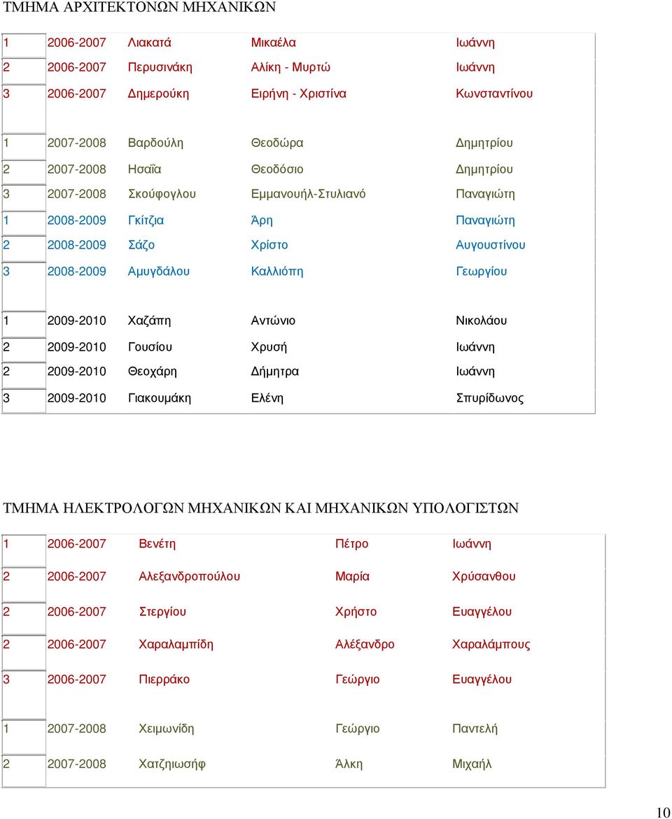 1 2009-2010 Χαζάπη Αντώνιο Νικολάου 2 2009-2010 Γουσίου Χρυσή Ιωάννη 2 2009-2010 Θεοχάρη Δήμητρα Ιωάννη 3 2009-2010 Γιακουμάκη Ελένη Σπυρίδωνος ΤΜΗΜΑ ΗΛΕΚΤΡΟΛΟΓΩΝ ΜΗΧΑΝΙΚΩΝ ΚΑΙ ΜΗΧΑΝΙΚΩΝ ΥΠΟΛΟΓΙΣΤΩΝ