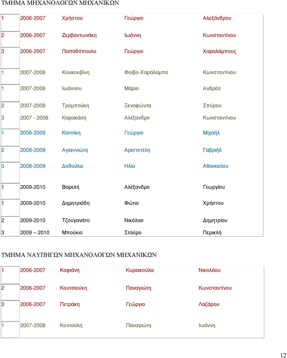 Αριστοτέλη Γαβριήλ 3 2008-2009 Δοδούλα Ηλία Αθανασίου 1 2009-2010 Βαρελή Αλέξανδρο Γεωργίου 1 2009-2010 Δημητριάδη Φώτιο Χρήστου 2 2009-2010 Τζουγανάτο Νικόλαο Δημητρίου 3 2009 2010 Μπούκιο Σταύρο